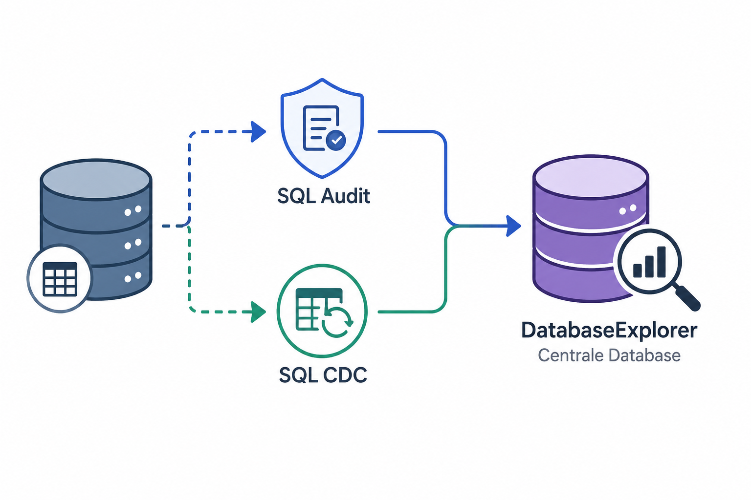 DatabaseExplorer application SQL Server Audit and CDC